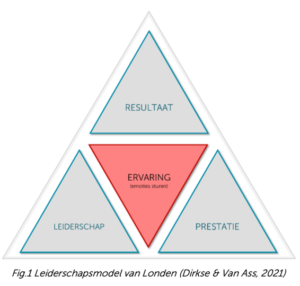 Leiderschapsmodel van Londen matrix